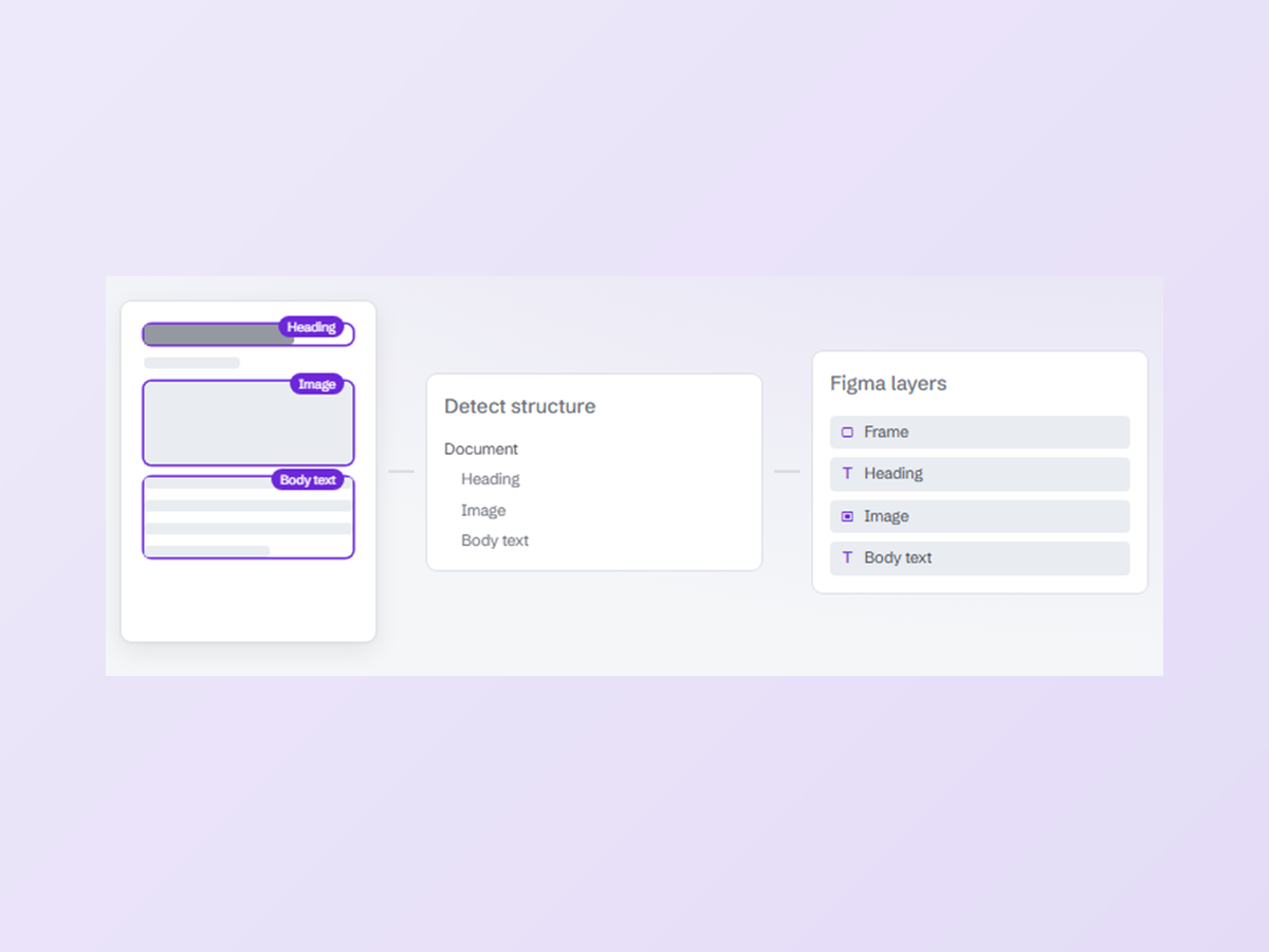 The pipeline: a scanned PDF page, detected structure, and the resulting Figma layers